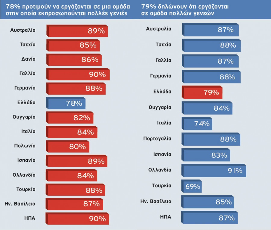 ereuna teuxos29 h ergasia se omades diaforetikwn genewn protimatai ston ellhniko ergasiako xwro chart12