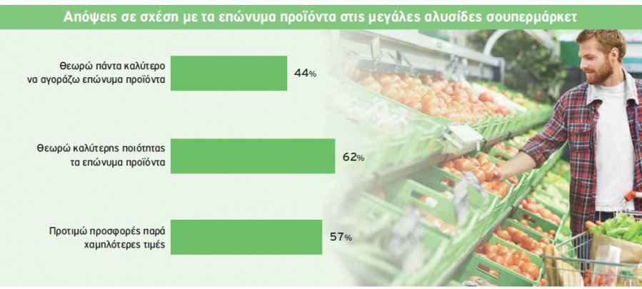 stentoras epwnuma proionta sta supermarket ta kala kai ta sumferonta chart4