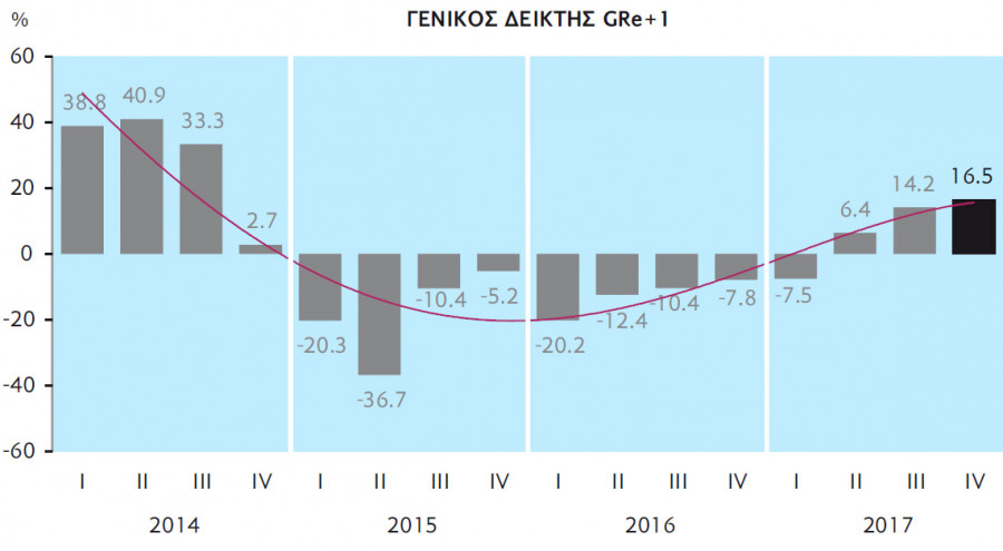 ereuna 6o teuxos pio aisiodoksoi oi sumbouloi management gia thn ellhnikh oikonomia genikos deikths