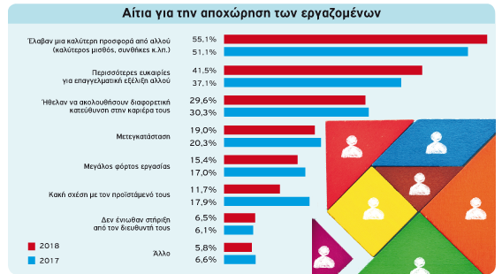 aitia gia apoxorisi ergazomenon