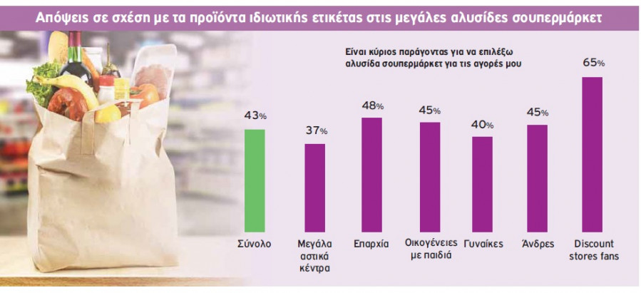 stentoras epwnuma proionta sta supermarket ta kala kai ta sumferonta chart2