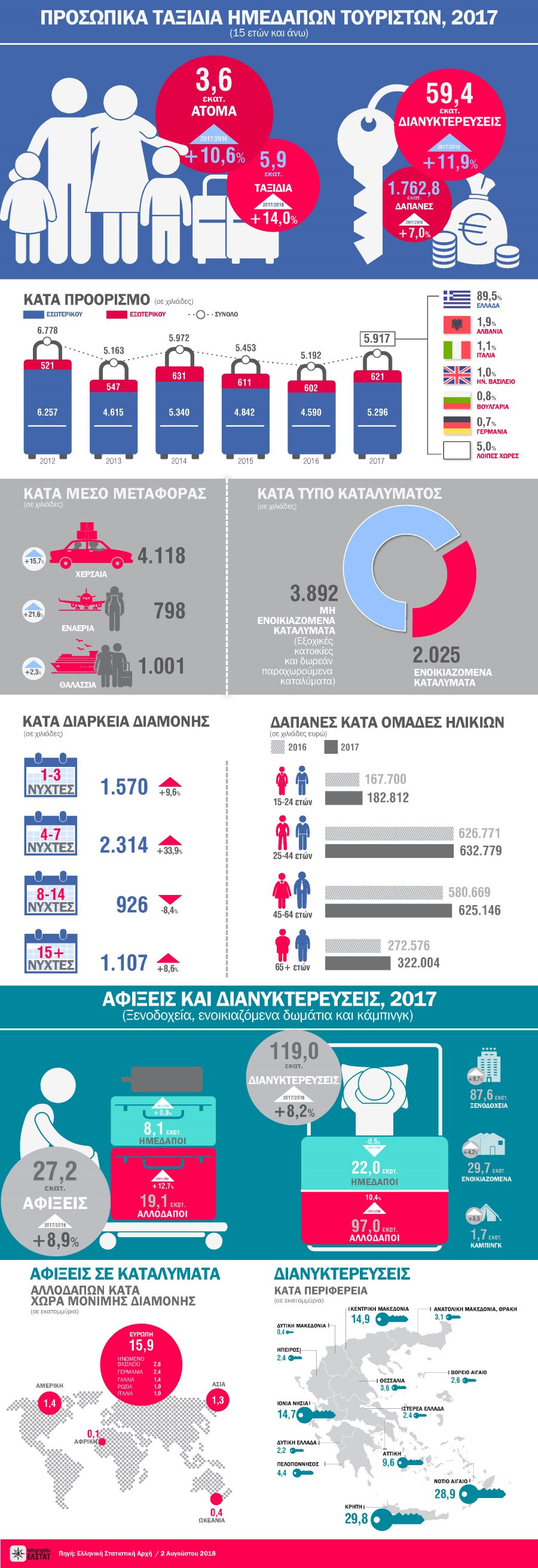 ereuna teuxos30 taksidia anapsuxhs infograph