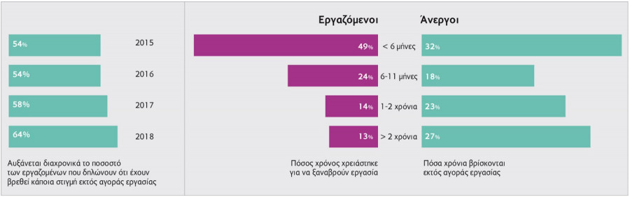 adecco h apasxolishmothta sthn Ellada 2018 chart3